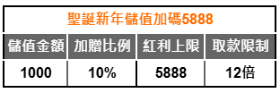 聖誕新年儲值加碼5888